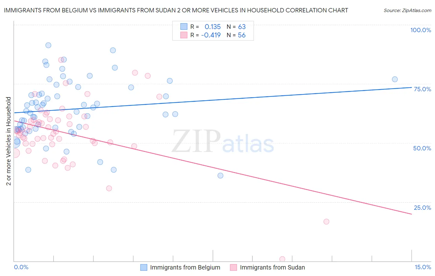 Immigrants from Belgium vs Immigrants from Sudan 2 or more Vehicles in Household