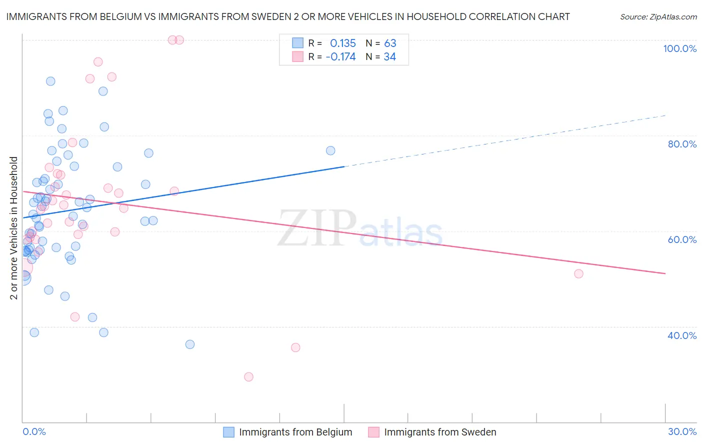 Immigrants from Belgium vs Immigrants from Sweden 2 or more Vehicles in Household