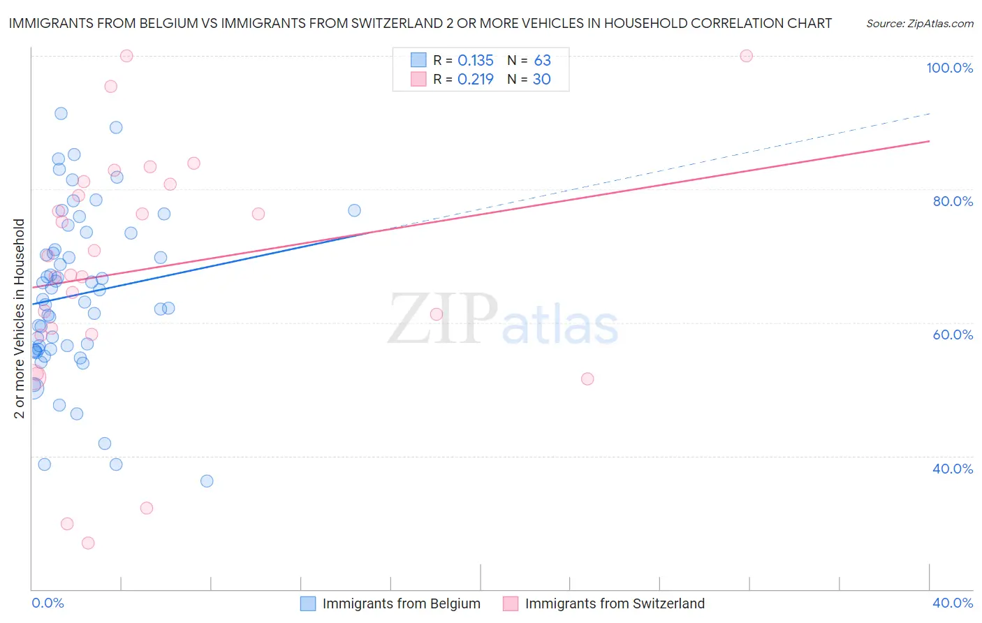 Immigrants from Belgium vs Immigrants from Switzerland 2 or more Vehicles in Household