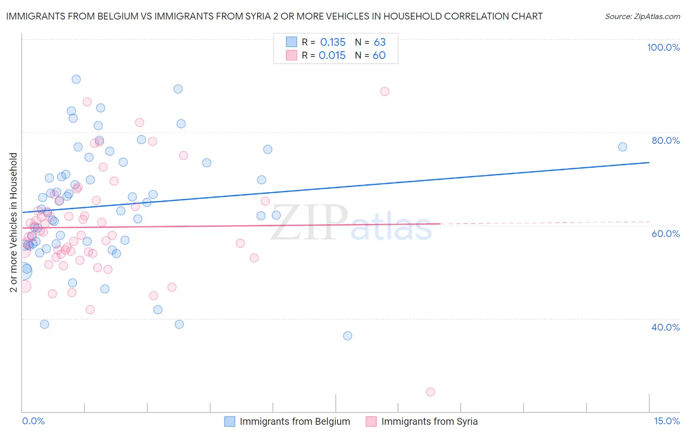 Immigrants from Belgium vs Immigrants from Syria 2 or more Vehicles in Household