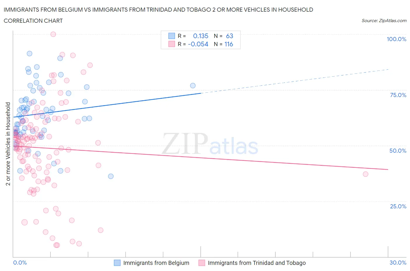 Immigrants from Belgium vs Immigrants from Trinidad and Tobago 2 or more Vehicles in Household