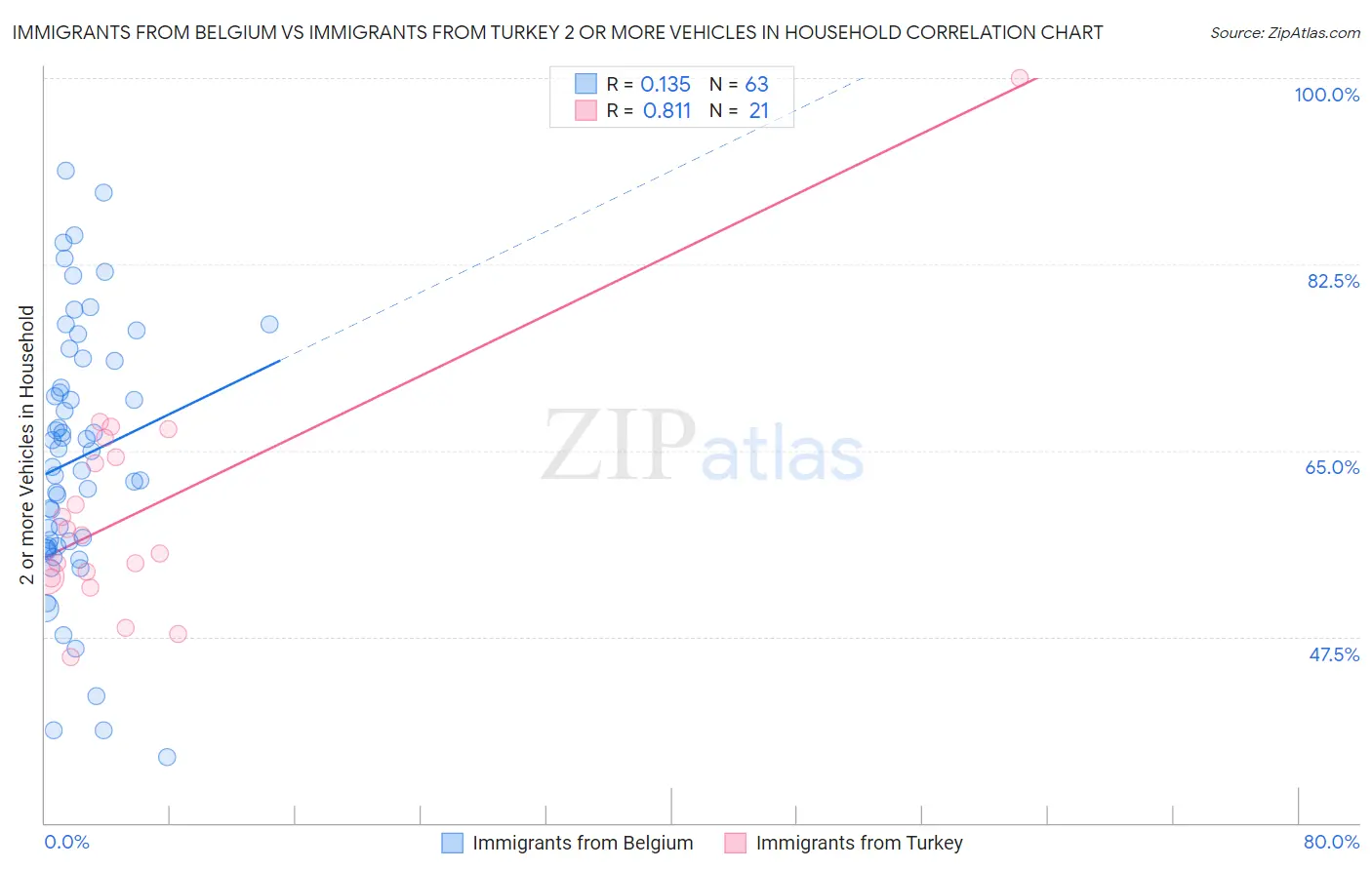 Immigrants from Belgium vs Immigrants from Turkey 2 or more Vehicles in Household