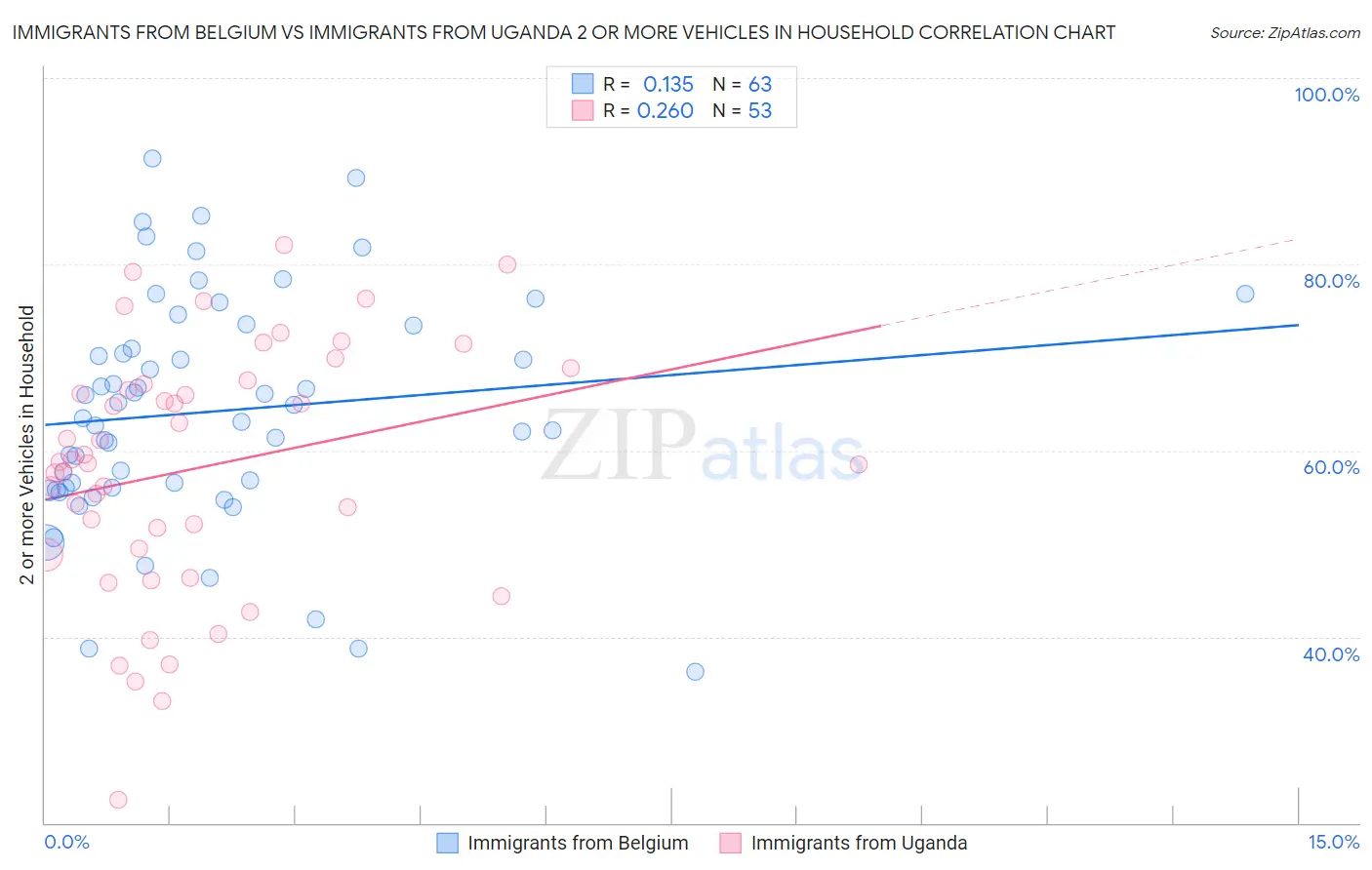 Immigrants from Belgium vs Immigrants from Uganda 2 or more Vehicles in Household