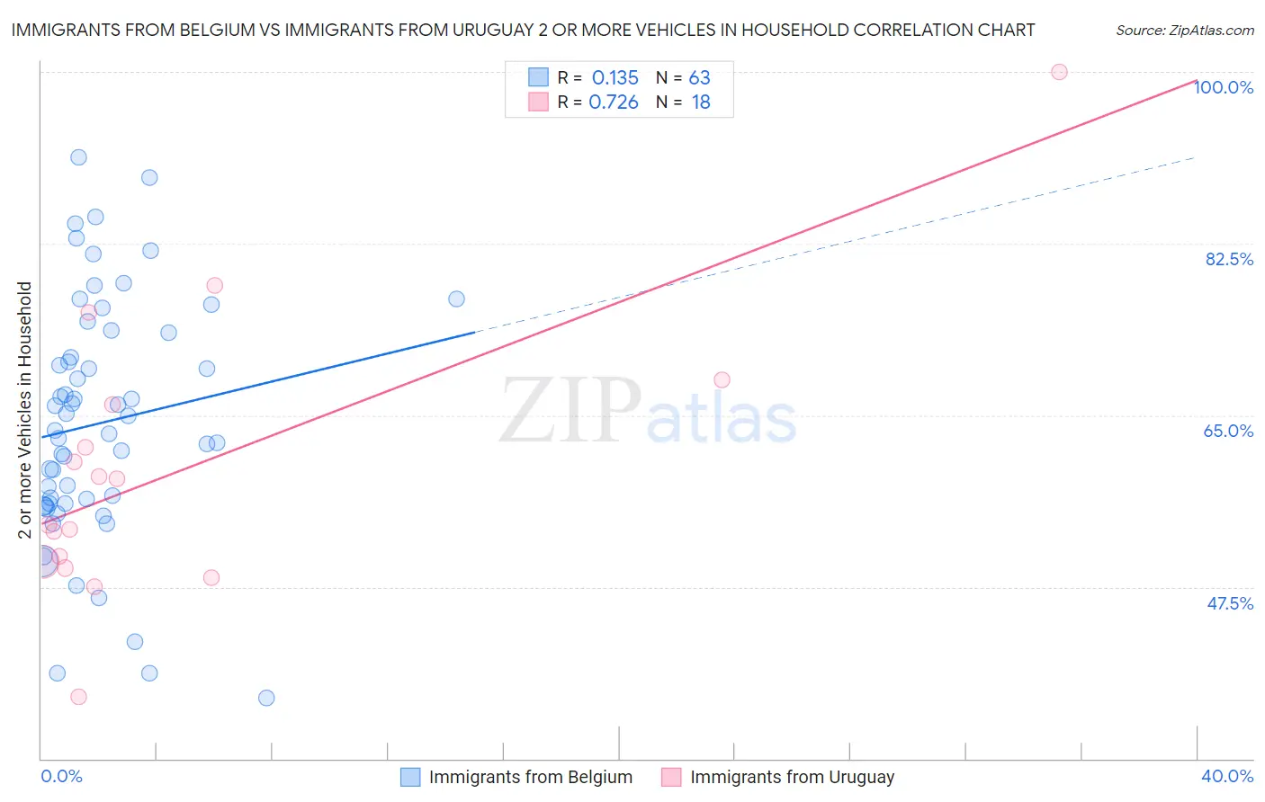 Immigrants from Belgium vs Immigrants from Uruguay 2 or more Vehicles in Household