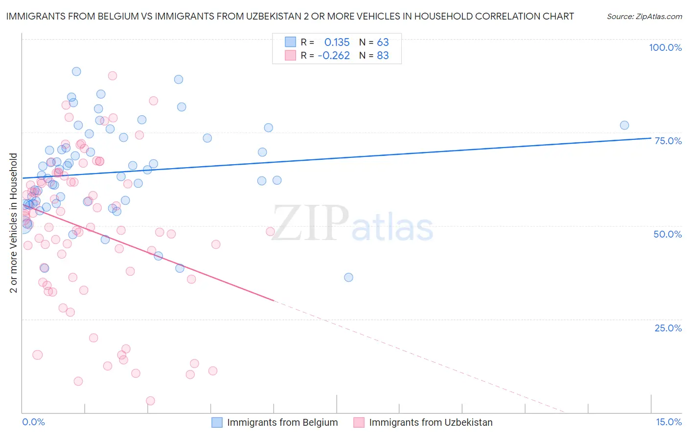 Immigrants from Belgium vs Immigrants from Uzbekistan 2 or more Vehicles in Household
