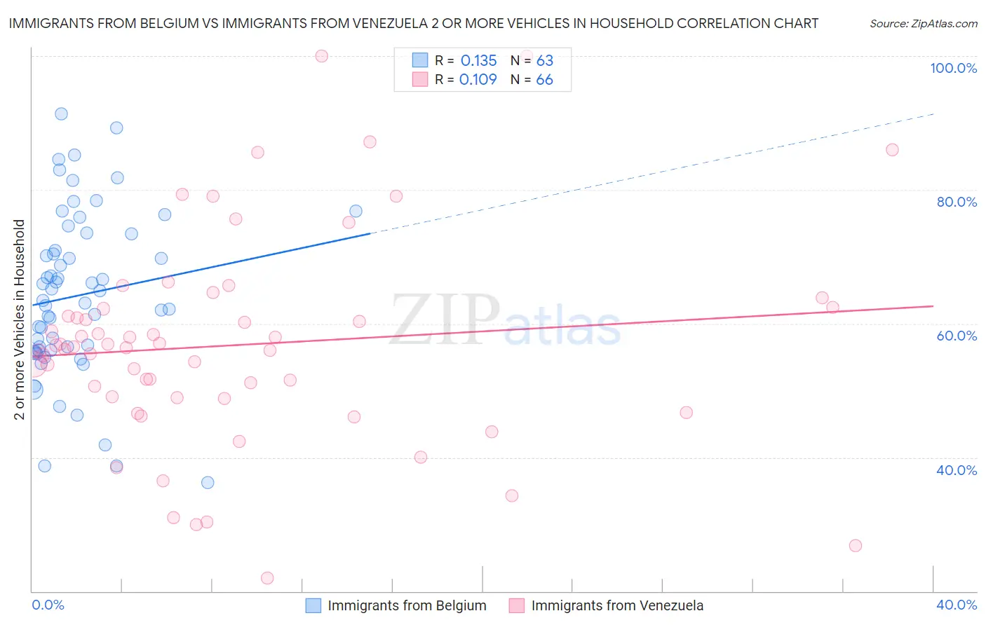 Immigrants from Belgium vs Immigrants from Venezuela 2 or more Vehicles in Household
