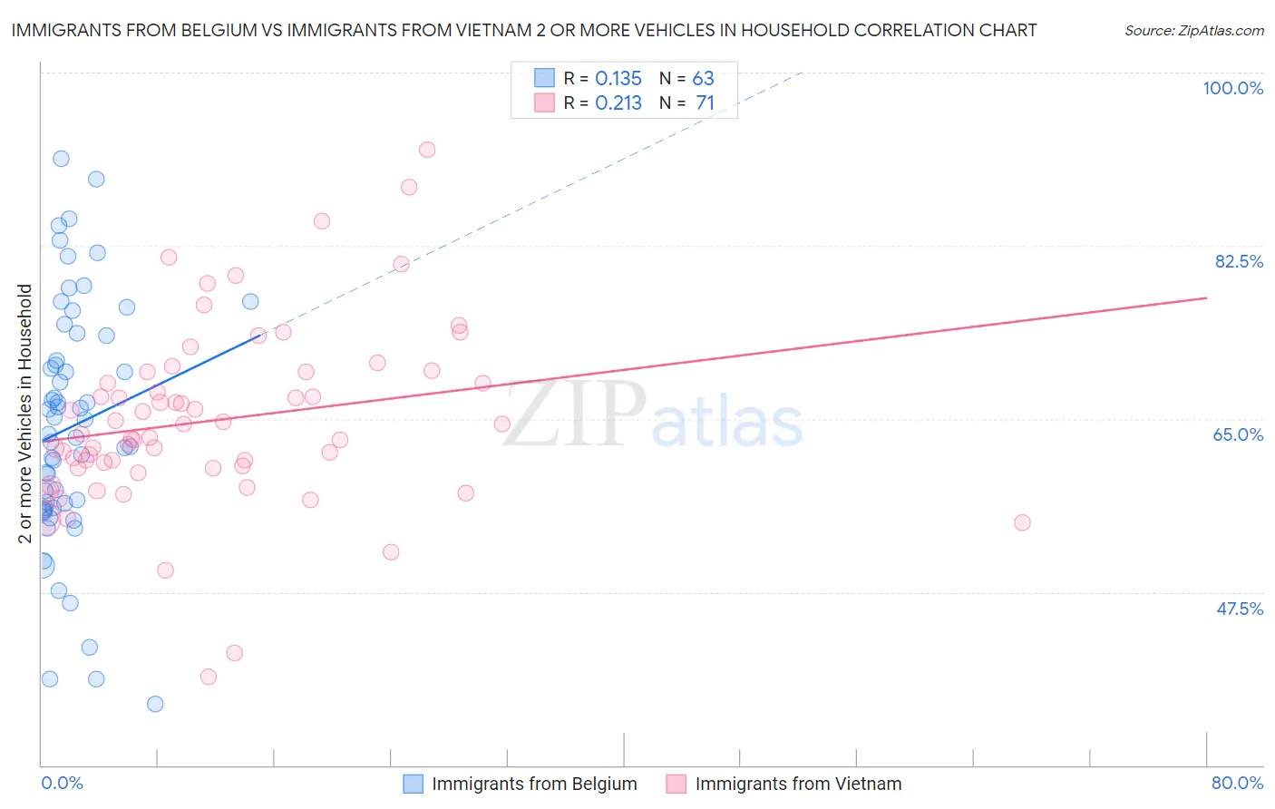 Immigrants from Belgium vs Immigrants from Vietnam 2 or more Vehicles in Household