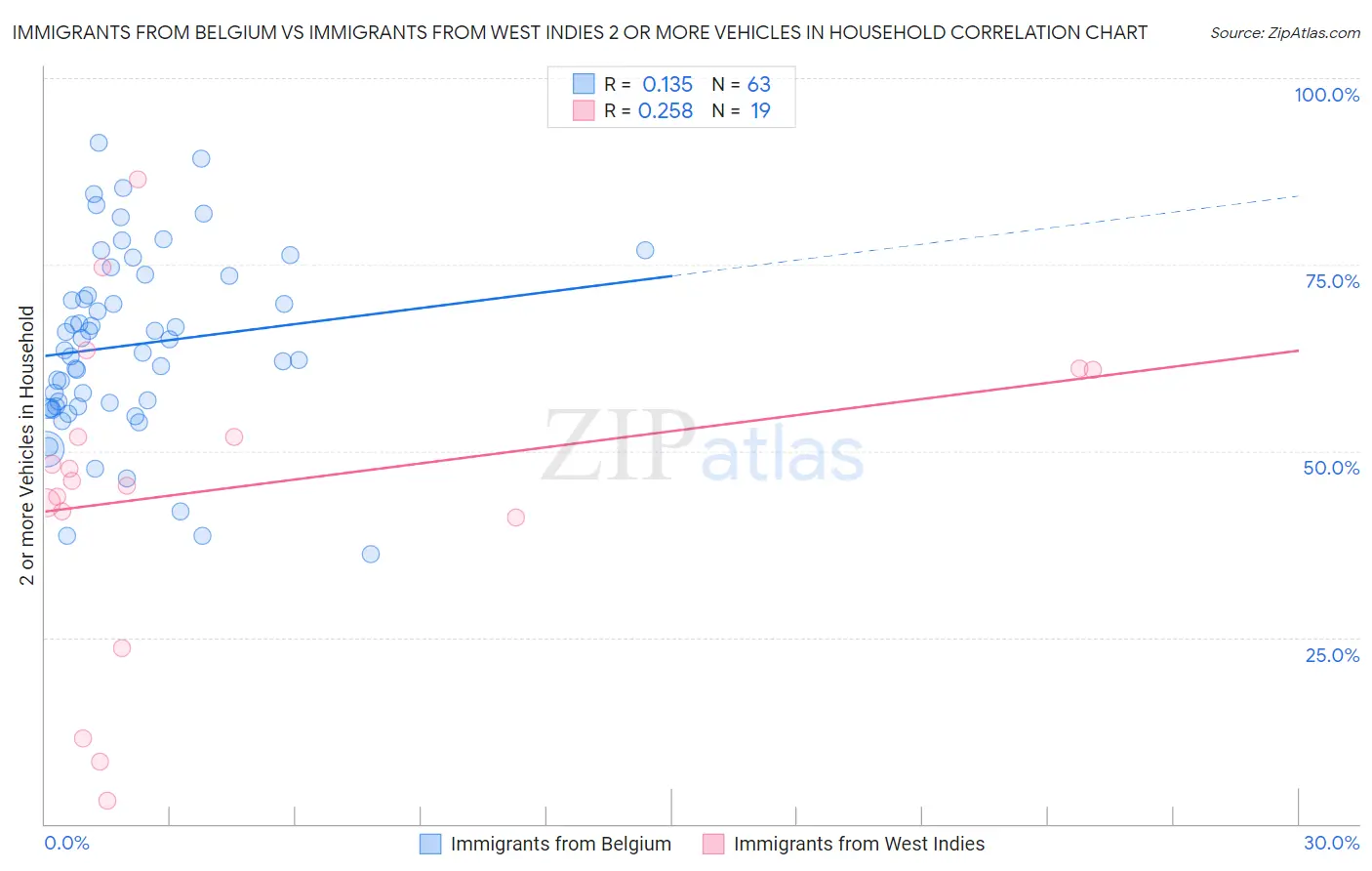 Immigrants from Belgium vs Immigrants from West Indies 2 or more Vehicles in Household