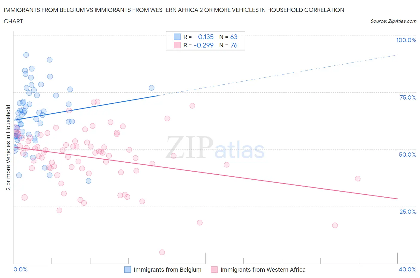 Immigrants from Belgium vs Immigrants from Western Africa 2 or more Vehicles in Household