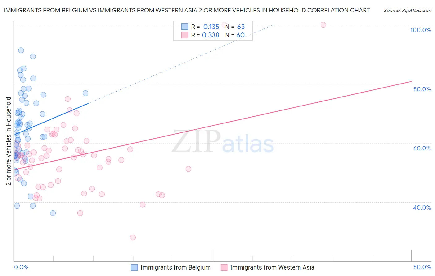 Immigrants from Belgium vs Immigrants from Western Asia 2 or more Vehicles in Household