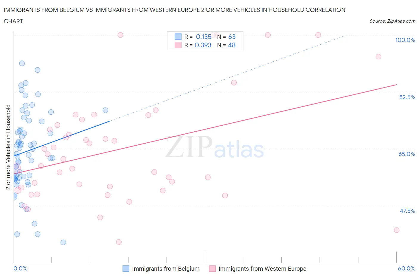 Immigrants from Belgium vs Immigrants from Western Europe 2 or more Vehicles in Household