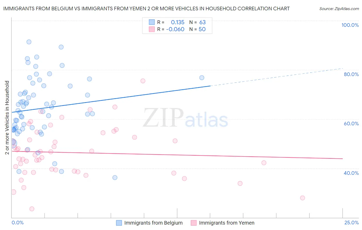 Immigrants from Belgium vs Immigrants from Yemen 2 or more Vehicles in Household