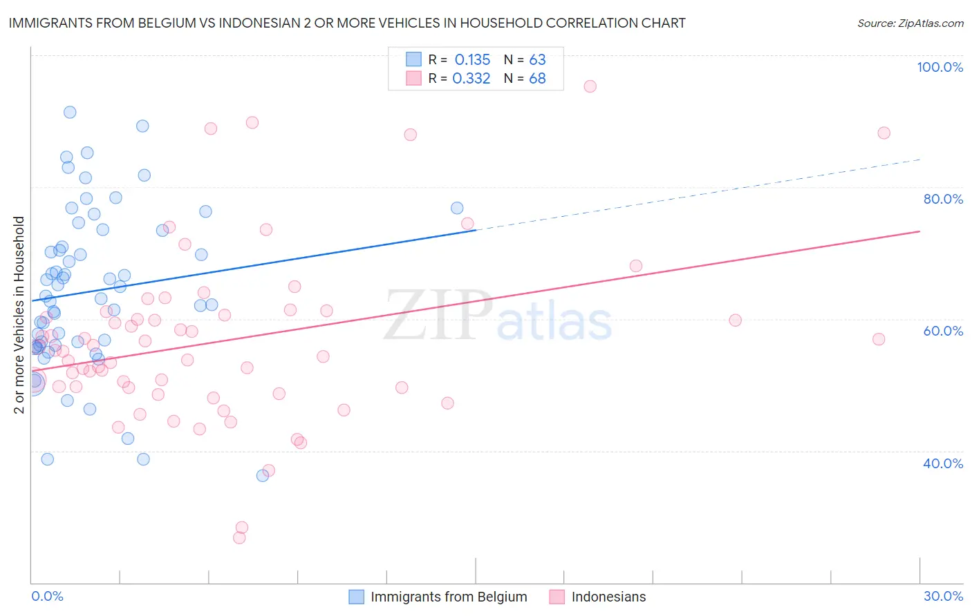 Immigrants from Belgium vs Indonesian 2 or more Vehicles in Household