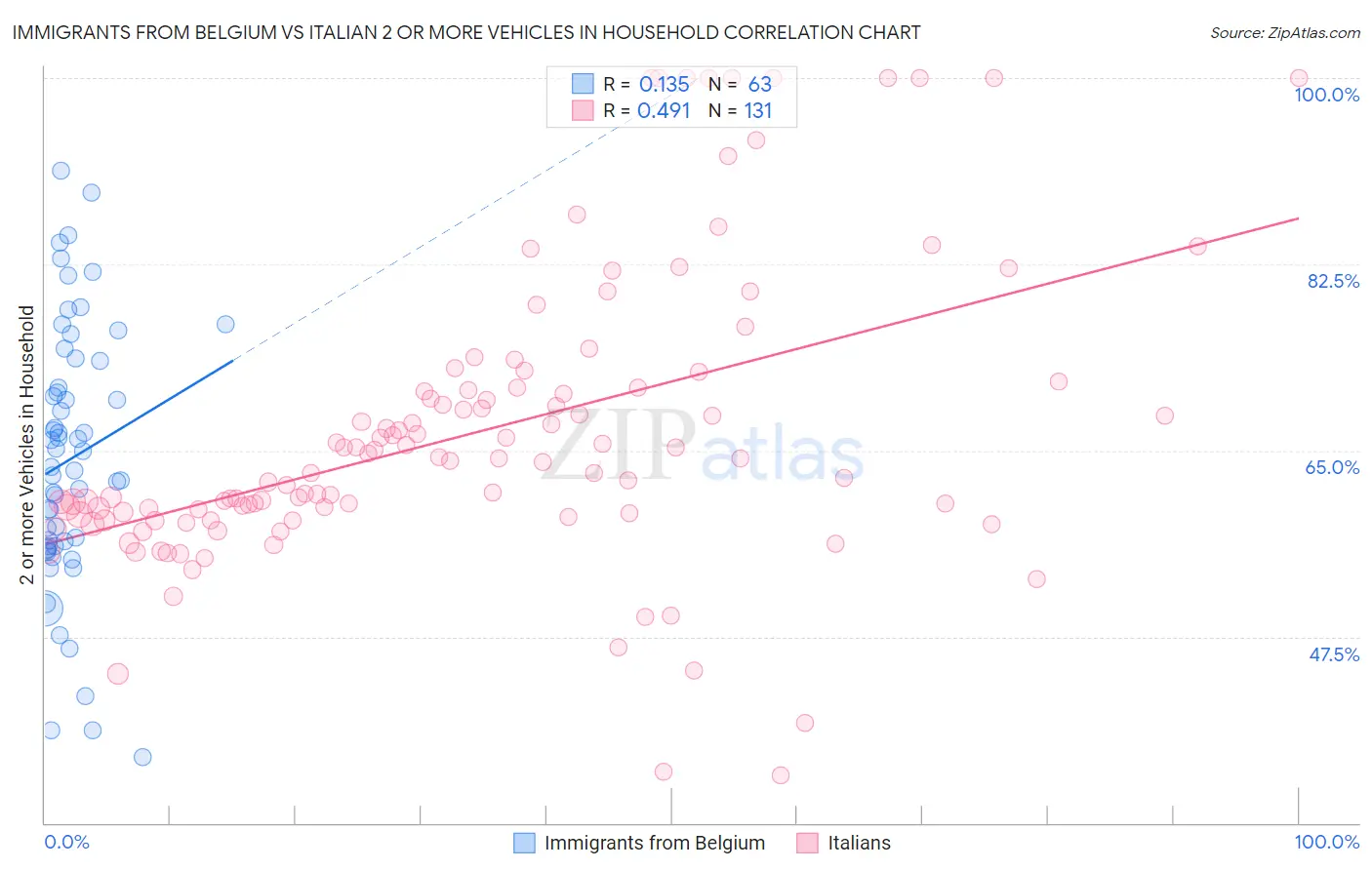 Immigrants from Belgium vs Italian 2 or more Vehicles in Household