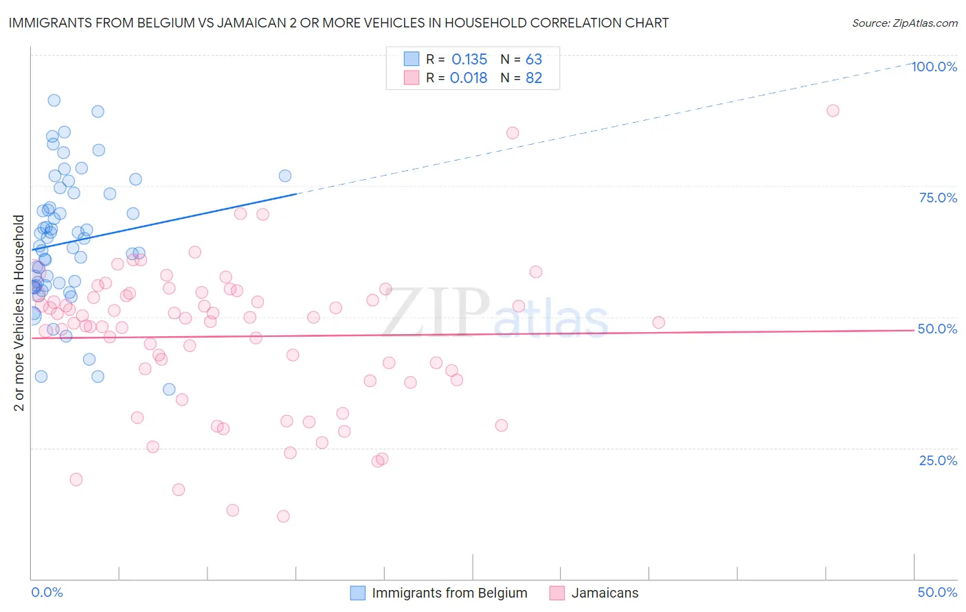 Immigrants from Belgium vs Jamaican 2 or more Vehicles in Household