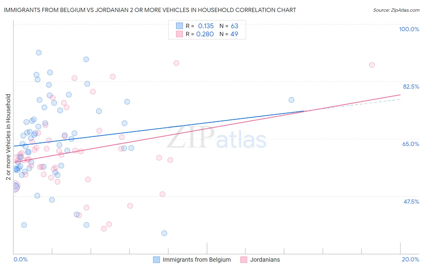Immigrants from Belgium vs Jordanian 2 or more Vehicles in Household