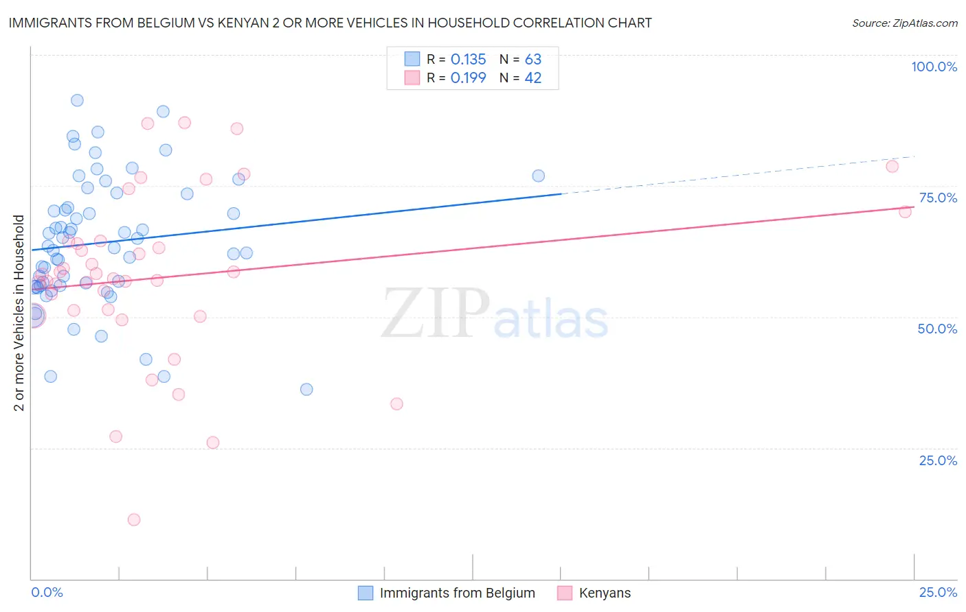 Immigrants from Belgium vs Kenyan 2 or more Vehicles in Household