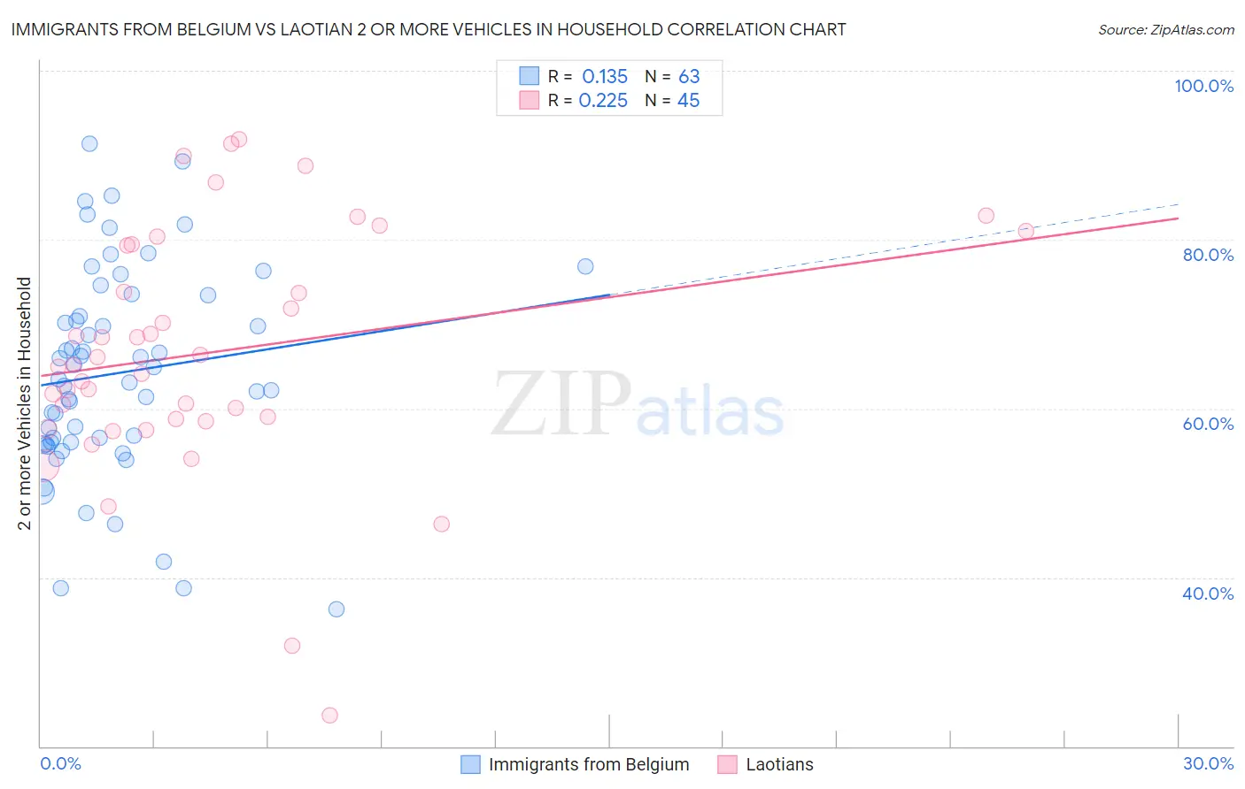 Immigrants from Belgium vs Laotian 2 or more Vehicles in Household