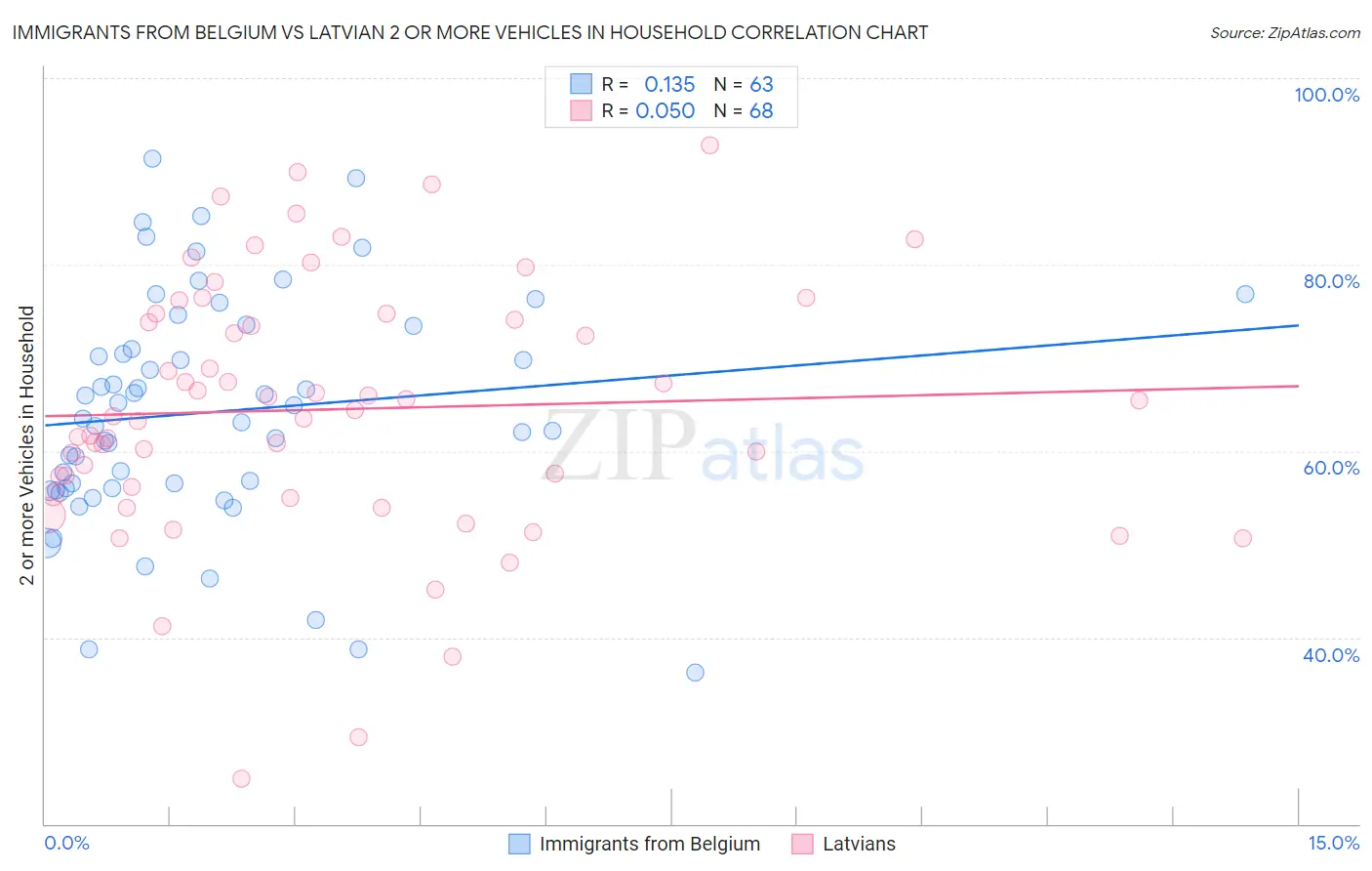 Immigrants from Belgium vs Latvian 2 or more Vehicles in Household