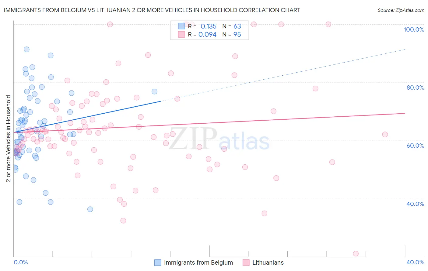 Immigrants from Belgium vs Lithuanian 2 or more Vehicles in Household