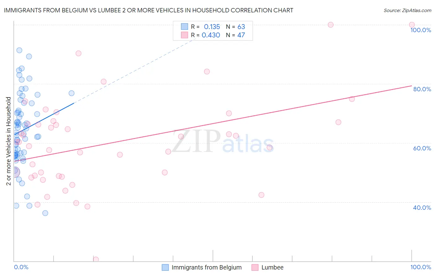 Immigrants from Belgium vs Lumbee 2 or more Vehicles in Household