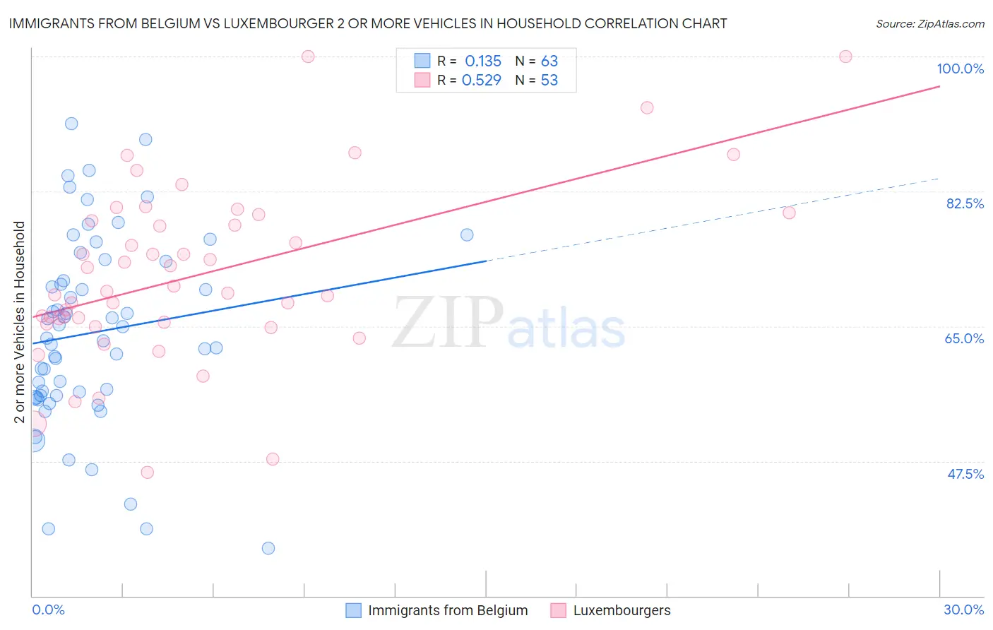 Immigrants from Belgium vs Luxembourger 2 or more Vehicles in Household