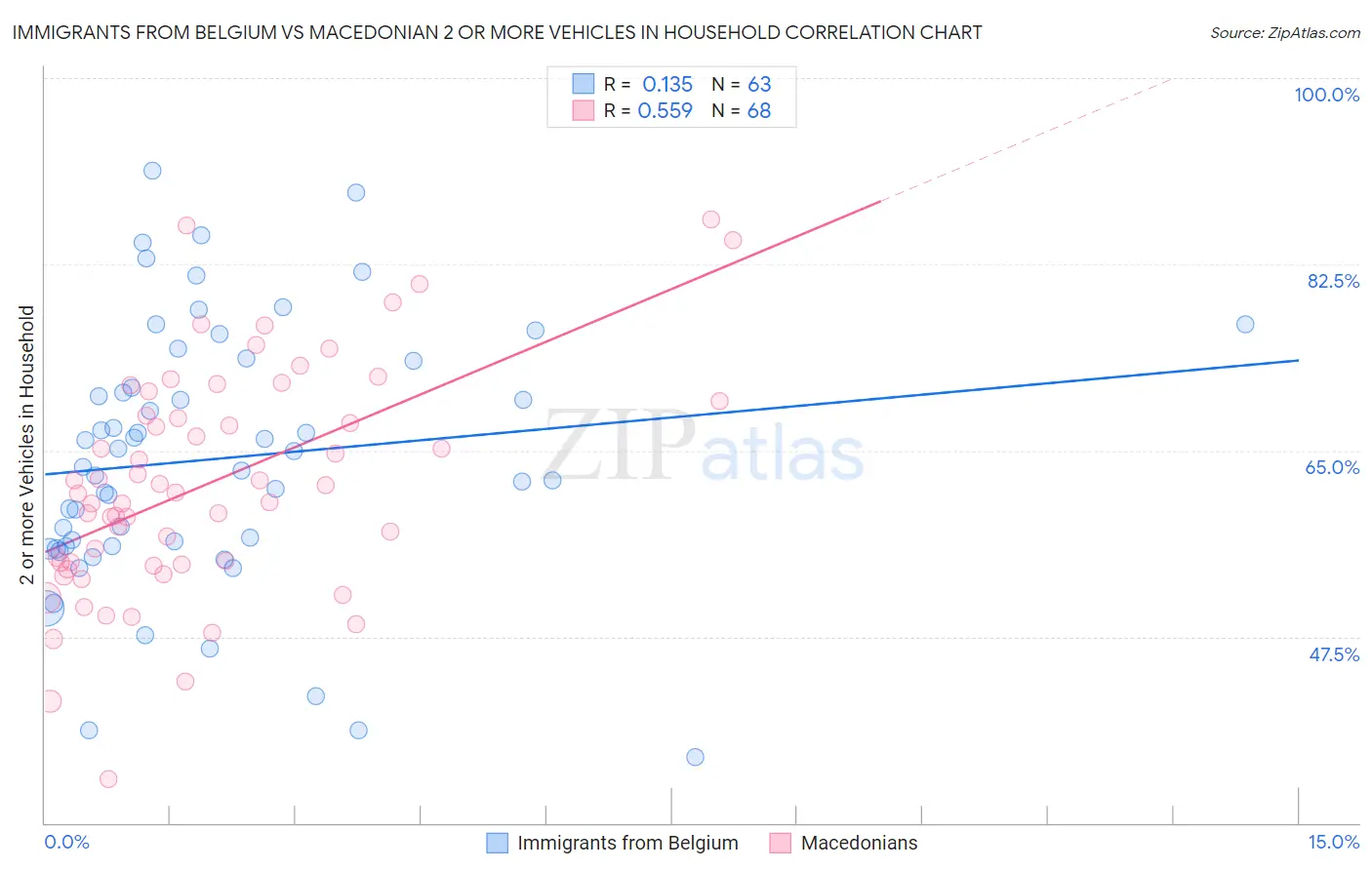 Immigrants from Belgium vs Macedonian 2 or more Vehicles in Household