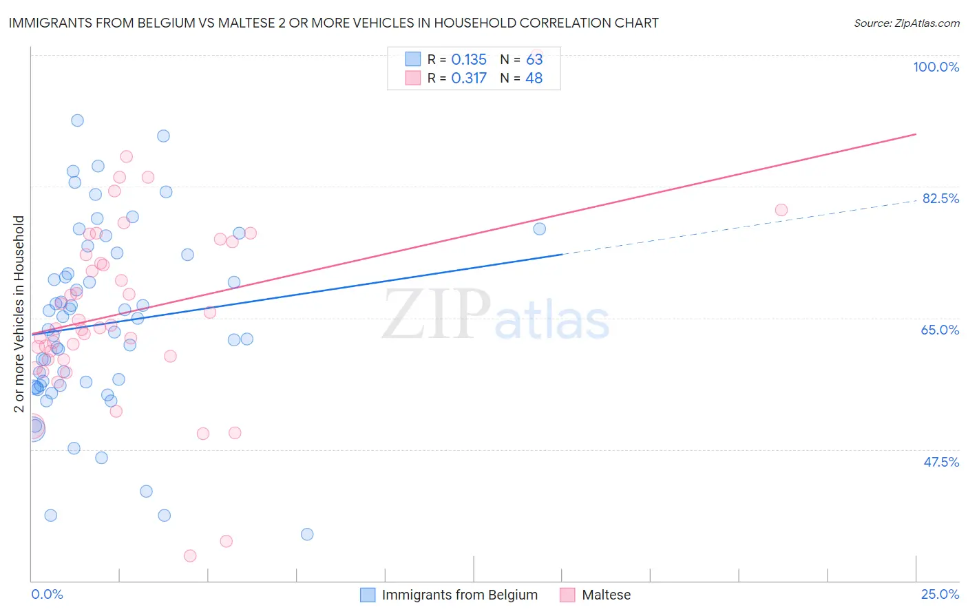 Immigrants from Belgium vs Maltese 2 or more Vehicles in Household