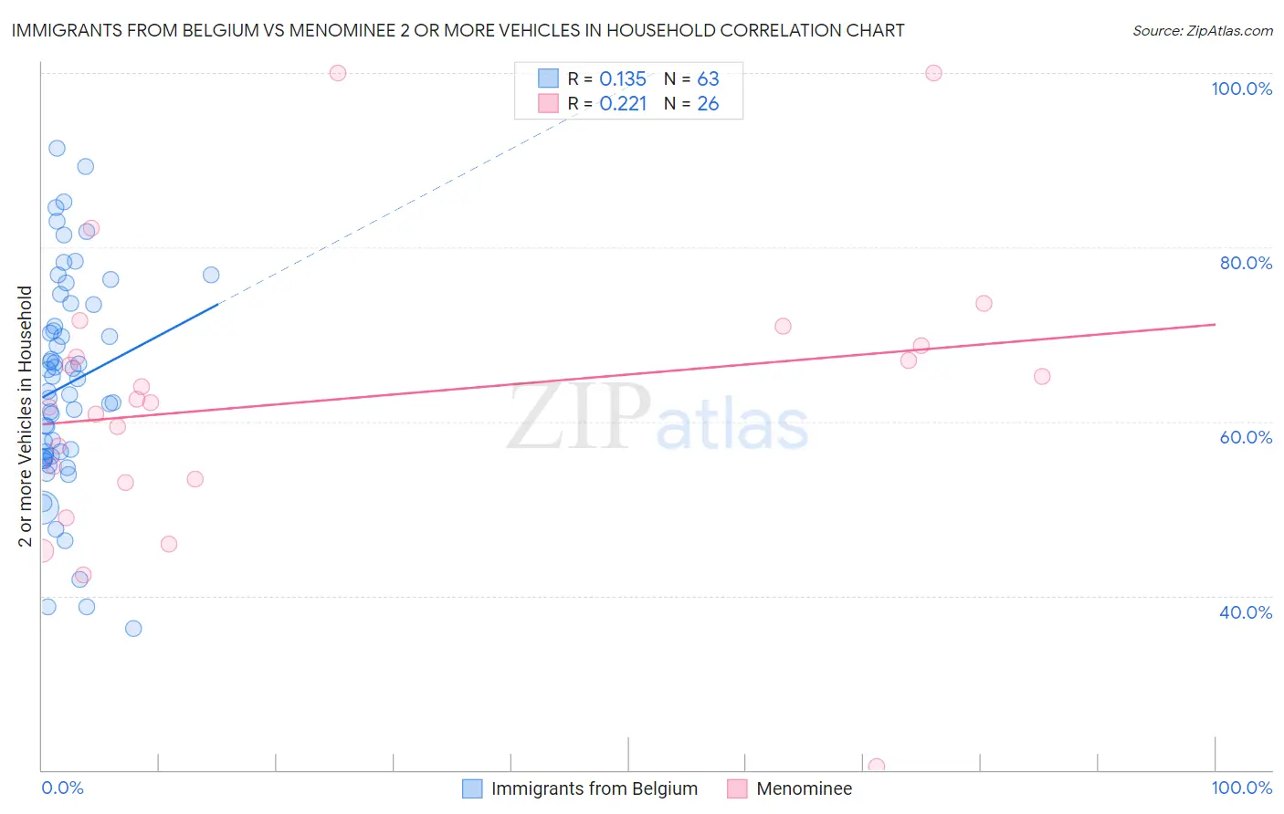 Immigrants from Belgium vs Menominee 2 or more Vehicles in Household