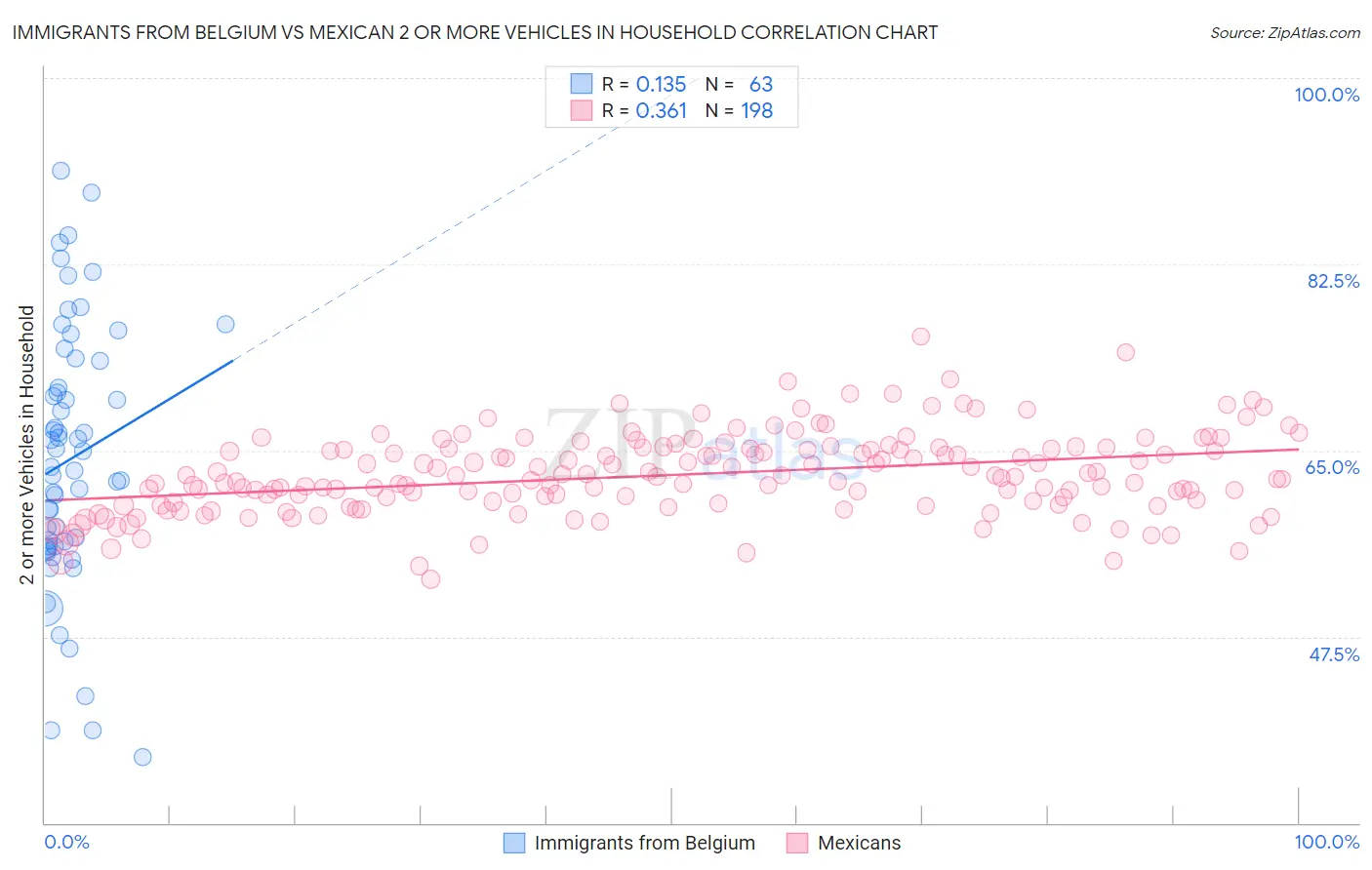 Immigrants from Belgium vs Mexican 2 or more Vehicles in Household