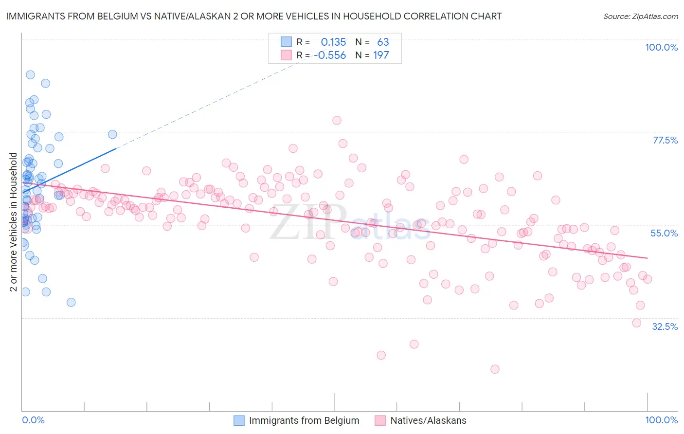 Immigrants from Belgium vs Native/Alaskan 2 or more Vehicles in Household