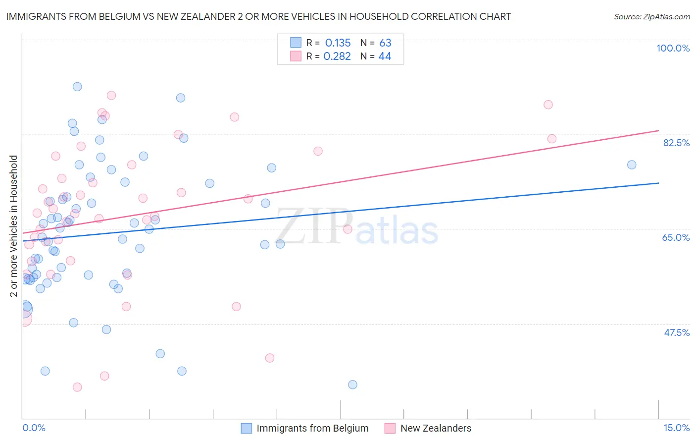 Immigrants from Belgium vs New Zealander 2 or more Vehicles in Household