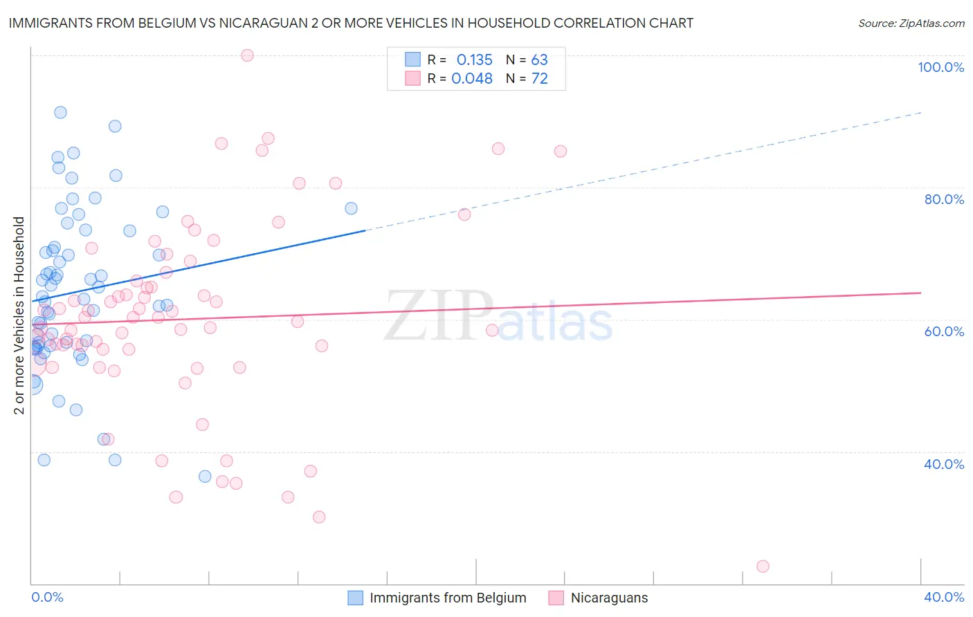 Immigrants from Belgium vs Nicaraguan 2 or more Vehicles in Household