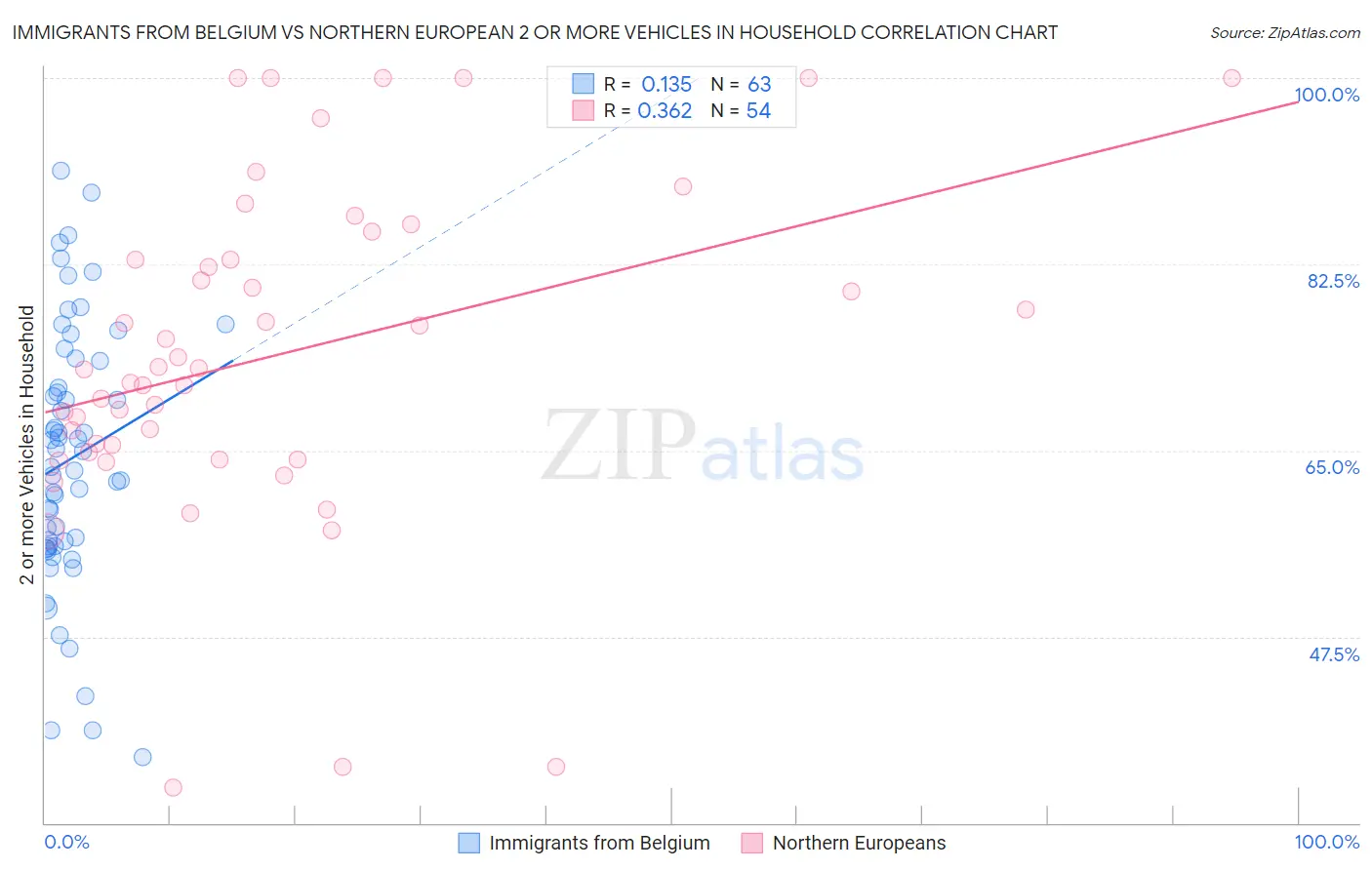 Immigrants from Belgium vs Northern European 2 or more Vehicles in Household