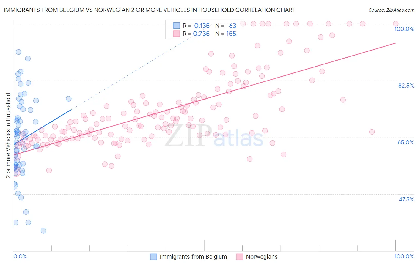 Immigrants from Belgium vs Norwegian 2 or more Vehicles in Household