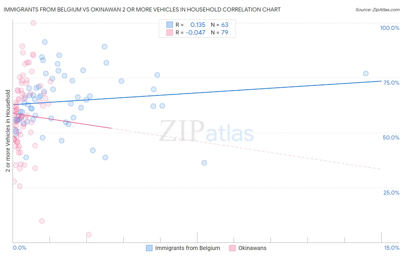 Immigrants from Belgium vs Okinawan 2 or more Vehicles in Household