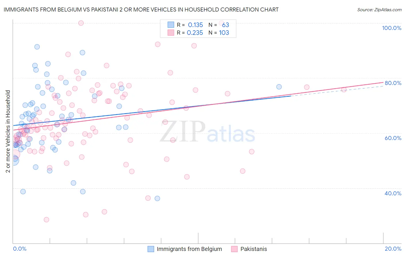 Immigrants from Belgium vs Pakistani 2 or more Vehicles in Household