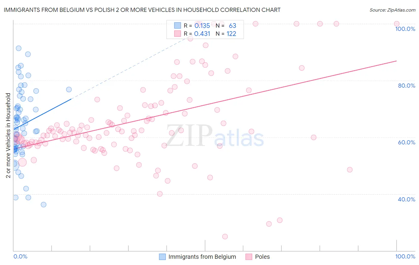 Immigrants from Belgium vs Polish 2 or more Vehicles in Household