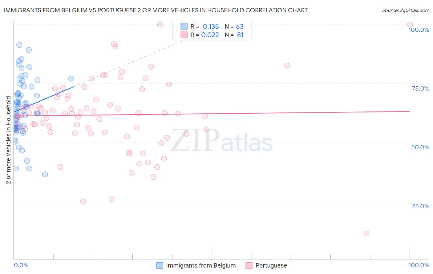 Immigrants from Belgium vs Portuguese 2 or more Vehicles in Household