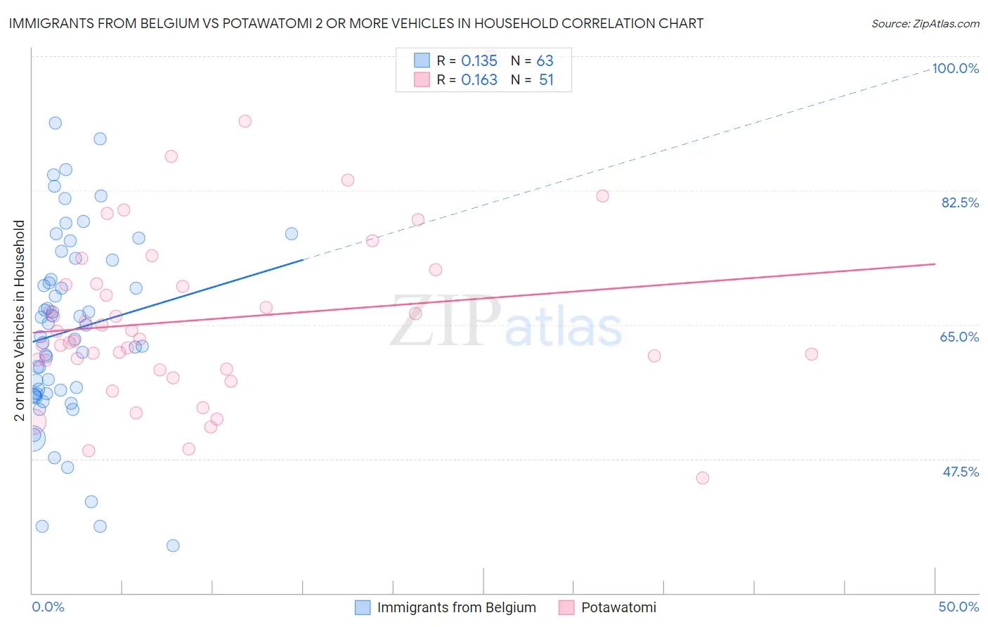 Immigrants from Belgium vs Potawatomi 2 or more Vehicles in Household