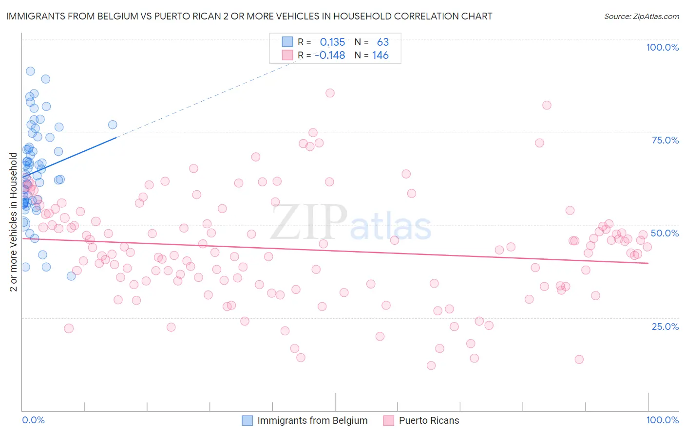 Immigrants from Belgium vs Puerto Rican 2 or more Vehicles in Household