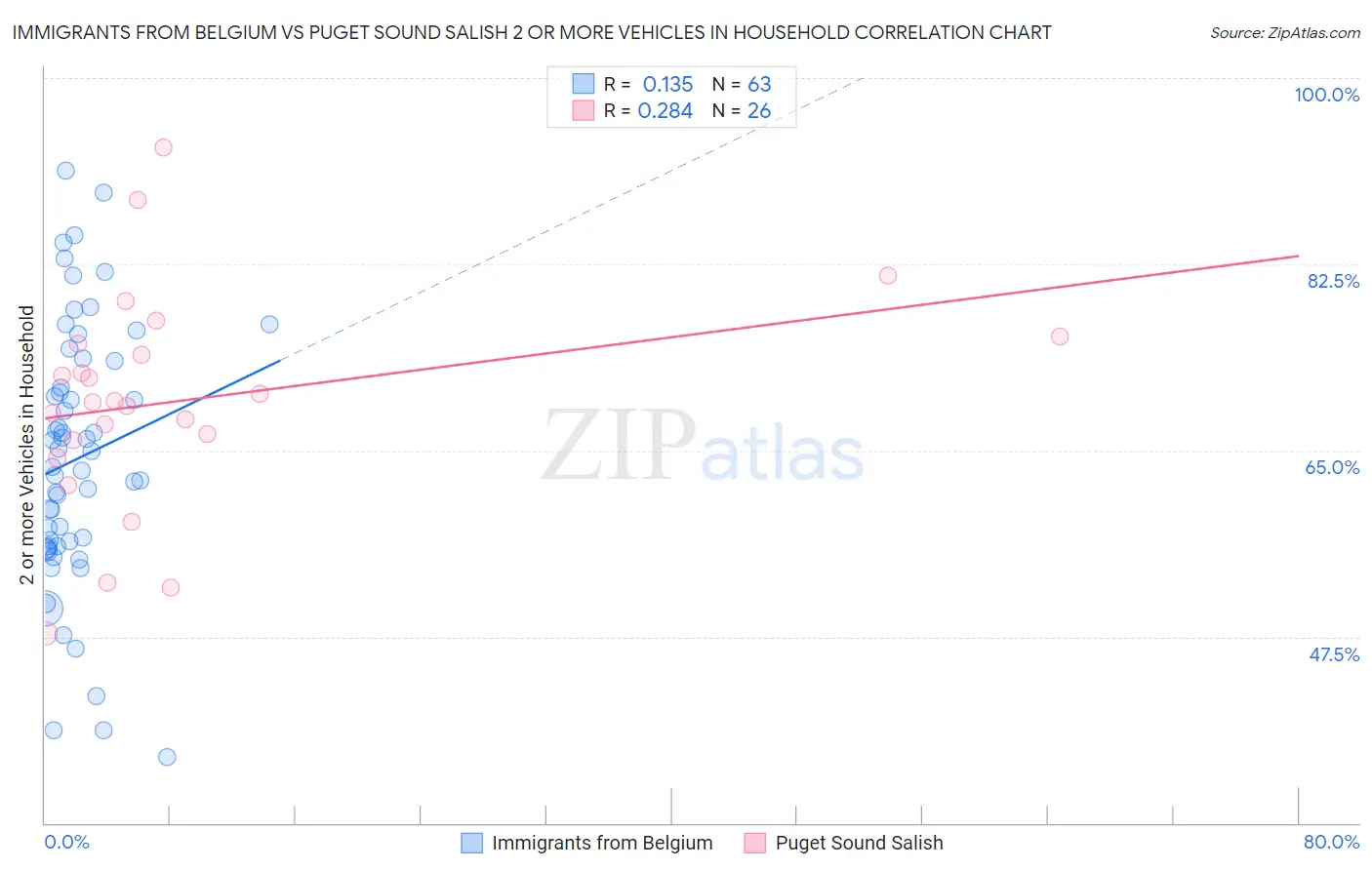 Immigrants from Belgium vs Puget Sound Salish 2 or more Vehicles in Household