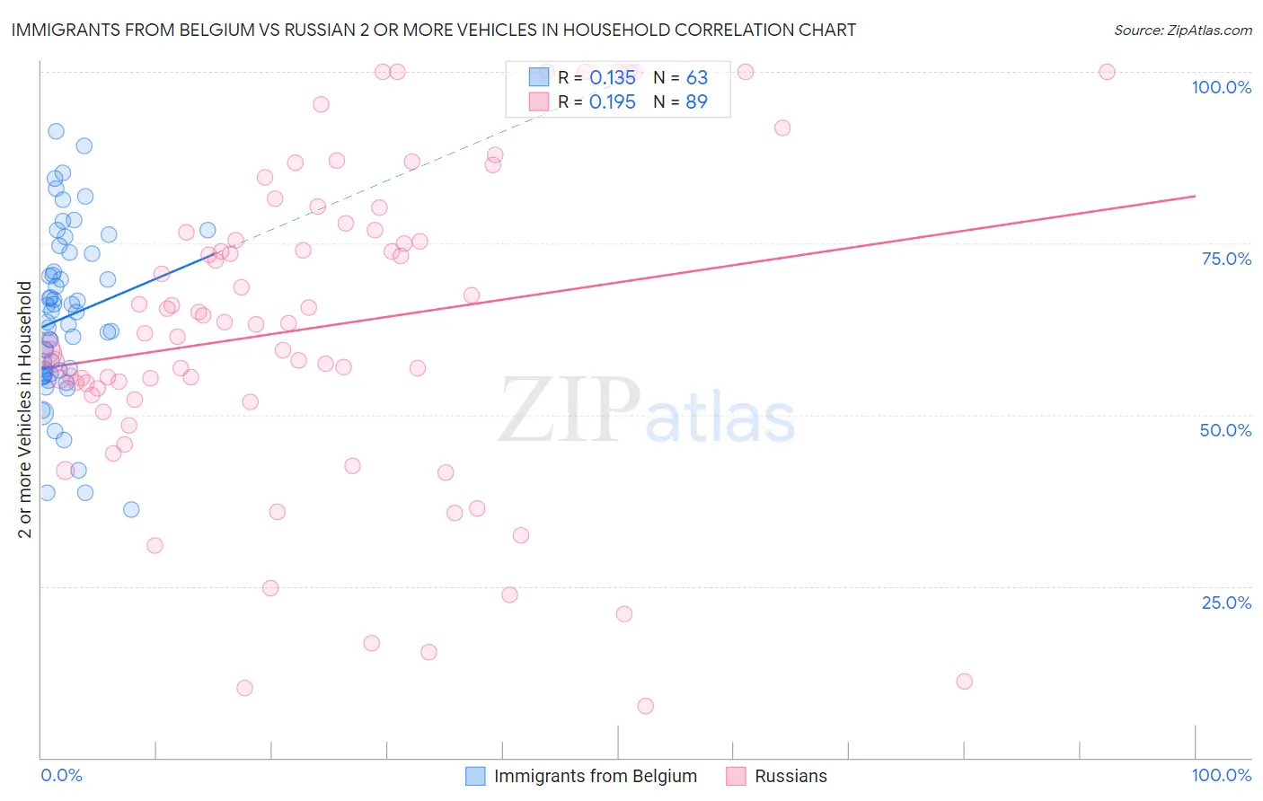 Immigrants from Belgium vs Russian 2 or more Vehicles in Household