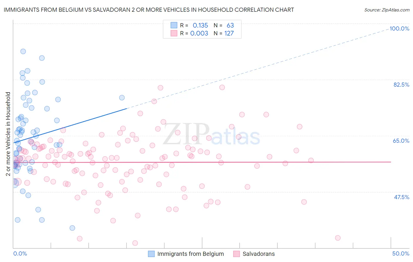 Immigrants from Belgium vs Salvadoran 2 or more Vehicles in Household
