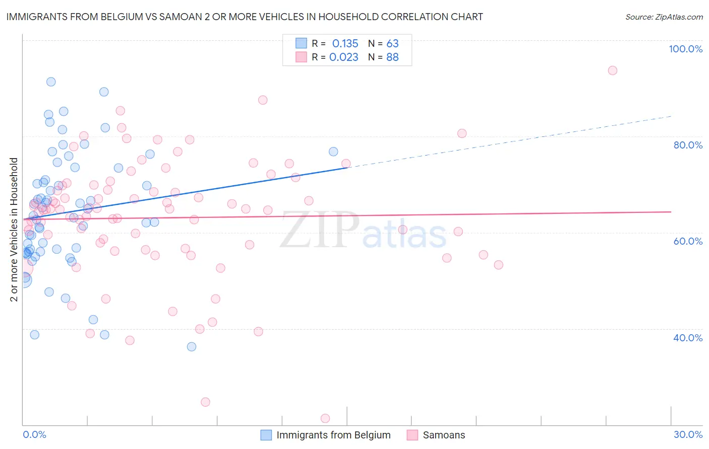Immigrants from Belgium vs Samoan 2 or more Vehicles in Household