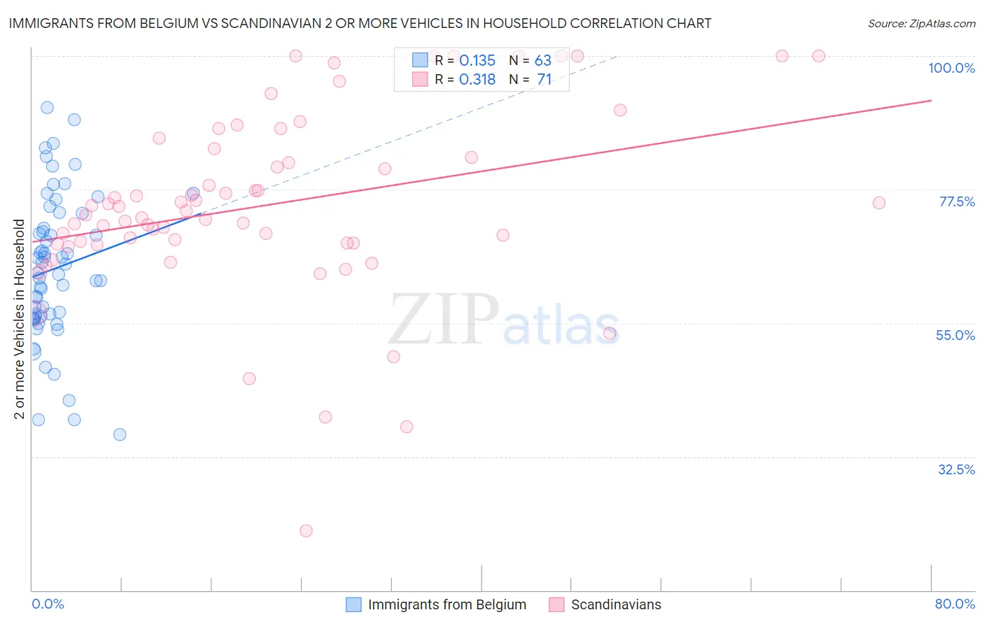 Immigrants from Belgium vs Scandinavian 2 or more Vehicles in Household