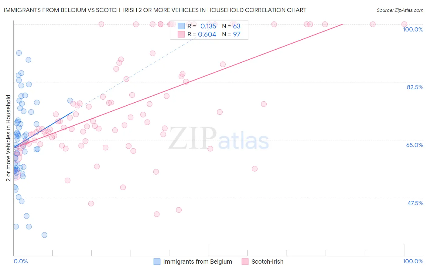 Immigrants from Belgium vs Scotch-Irish 2 or more Vehicles in Household