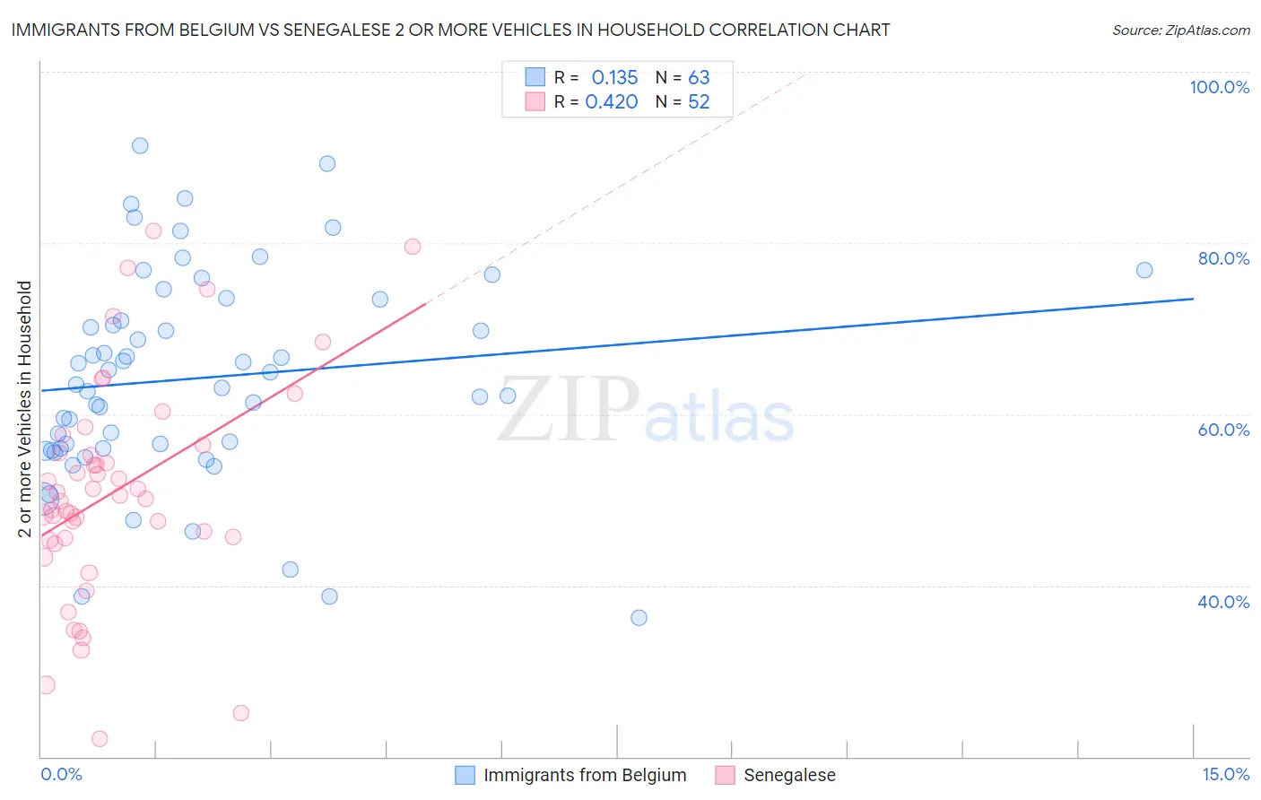Immigrants from Belgium vs Senegalese 2 or more Vehicles in Household