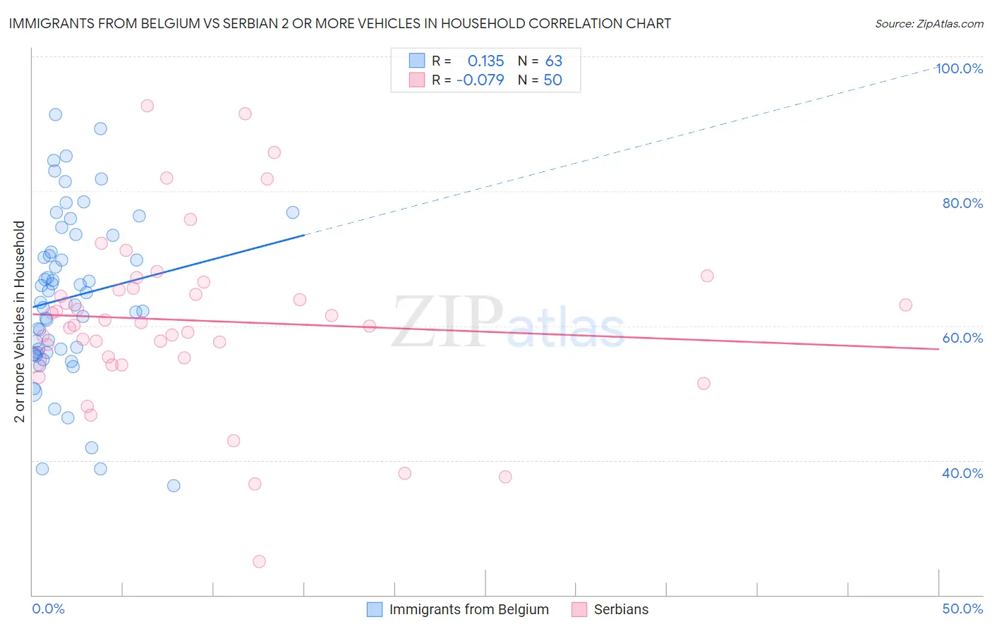 Immigrants from Belgium vs Serbian 2 or more Vehicles in Household
