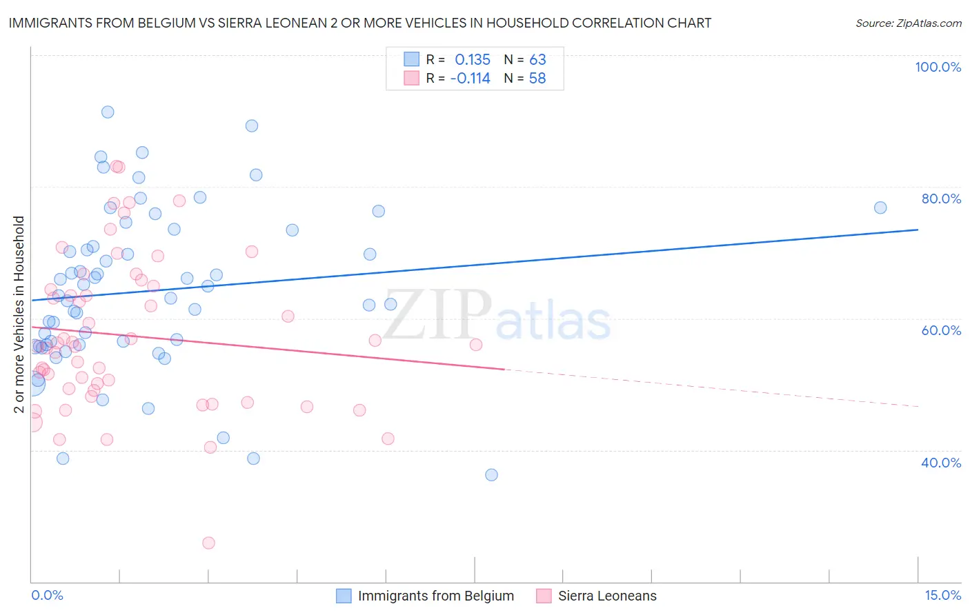 Immigrants from Belgium vs Sierra Leonean 2 or more Vehicles in Household